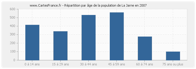 Répartition par âge de la population de La Jarne en 2007